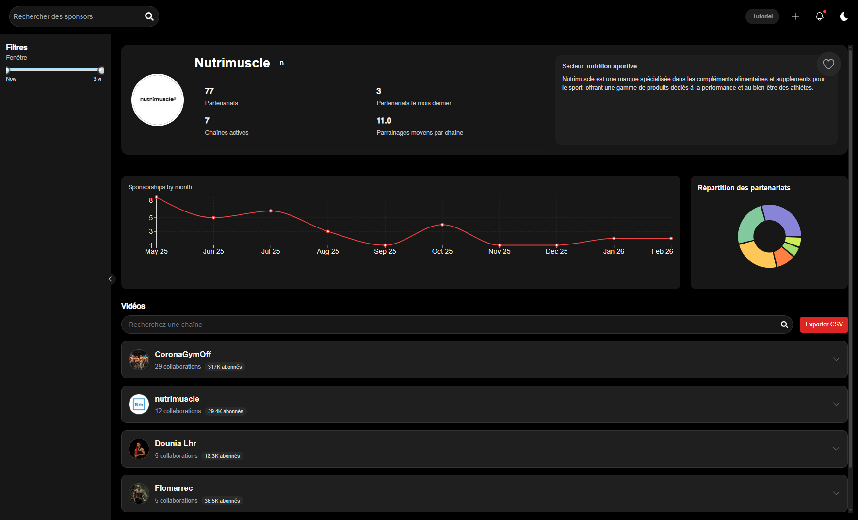 Detailed sponsor page with active channels and trends